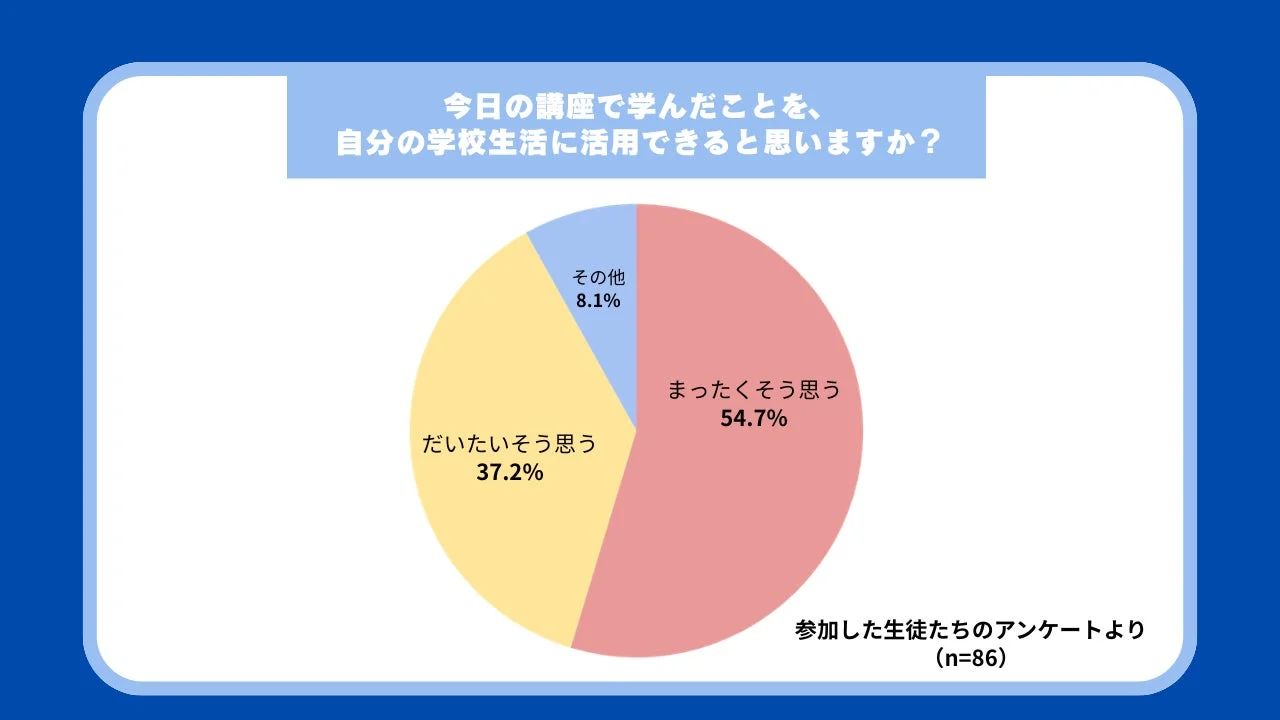 今日の講座で学んだことを学校生活に活用できるか」という生徒86名を対象としたアンケート結果を示す円グラフ