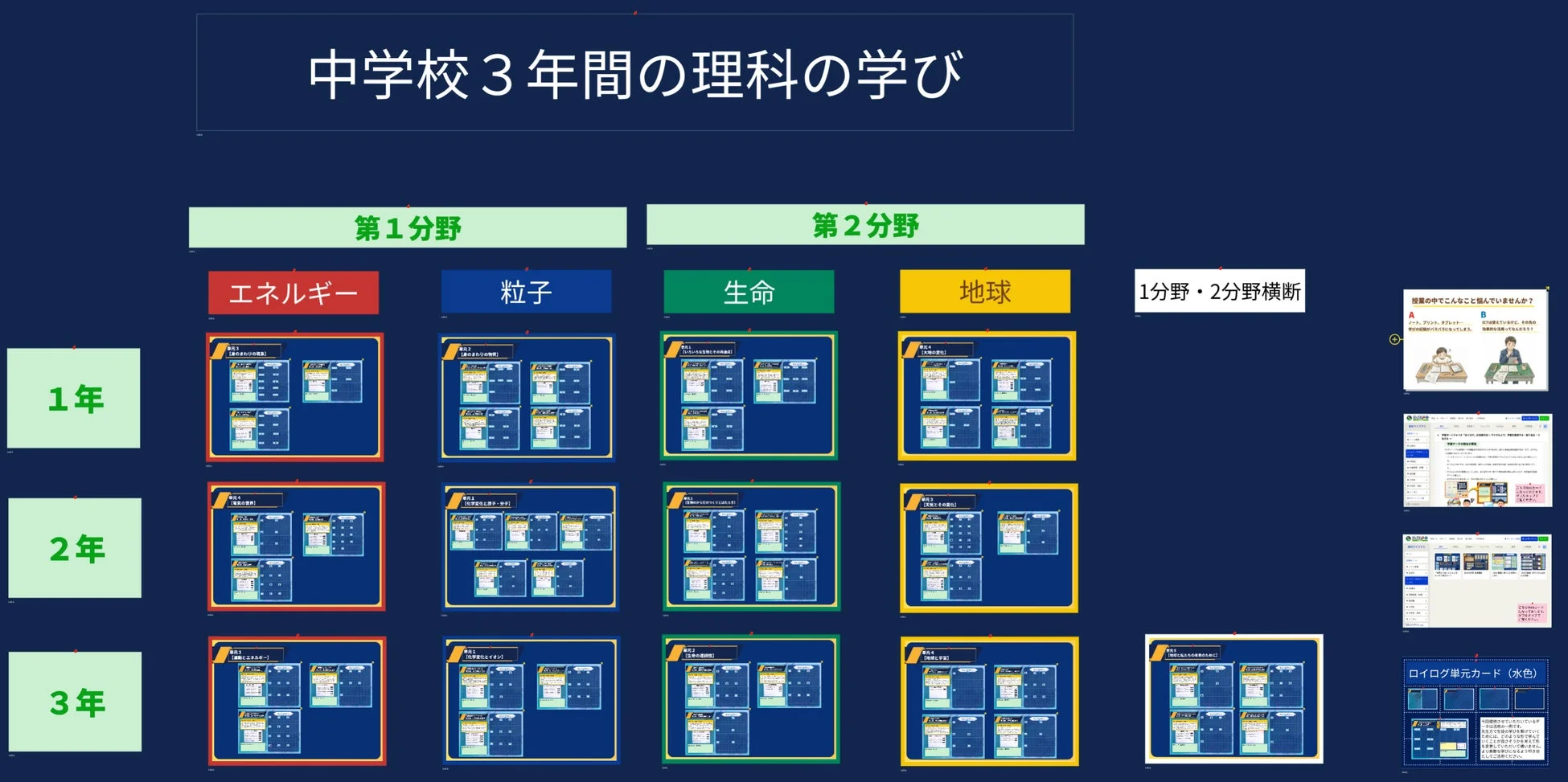 中学校理科のカリキュラムとロイロノート単元カードの活用イメージ