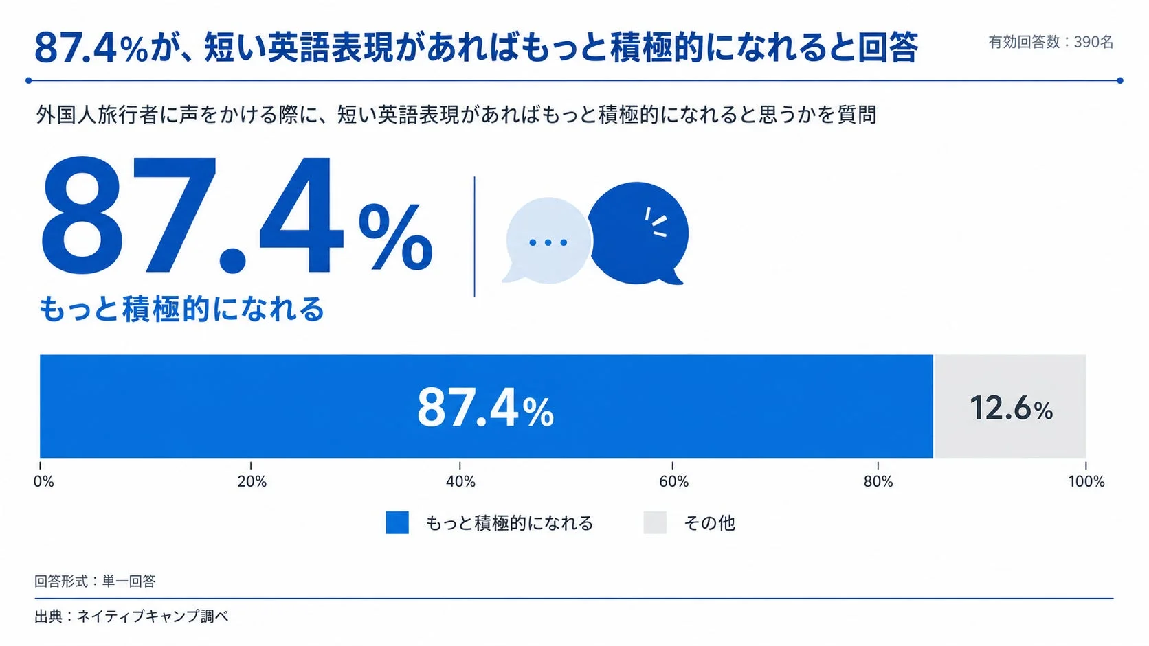 短い英語表現の有効性