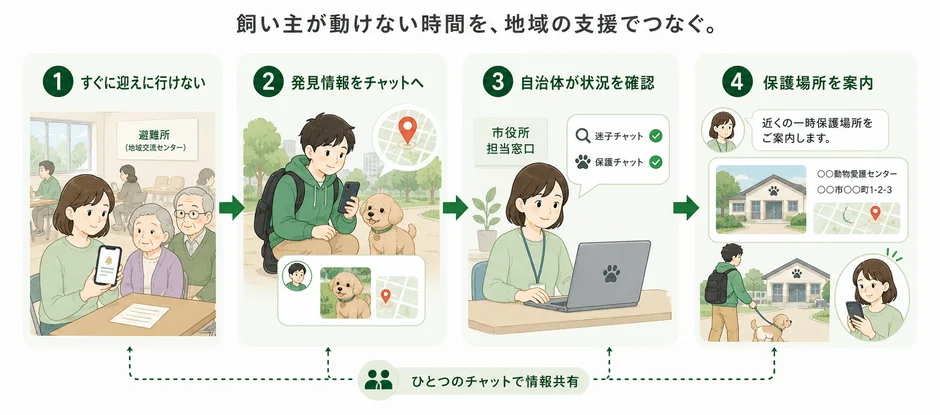 飼い主がペットを迎えに行けない緊急時に、地域が連携してペットを保護する仕組みの図。迷子になったペットの情報をチャットで共有し、自治体が状況確認後、一時保護場所へ案内する一連の流れが示されています。