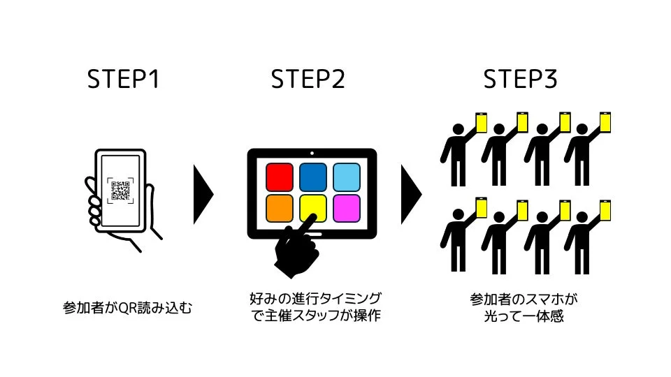 QRコードを読み込んだ参加者のスマートフォンを、主催者がタイミングを合わせて一斉に光らせることで、会場に一体感を生み出す演出システムの手順を示した図です。