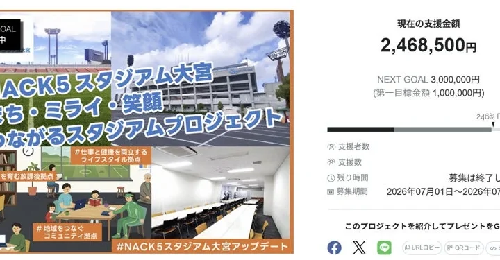 NACK5スタジアム大宮「まち・ミライ・笑顔 つながるスタジアムプロジェクト」が目標の247%を達成！地域交流の拠点整備へ