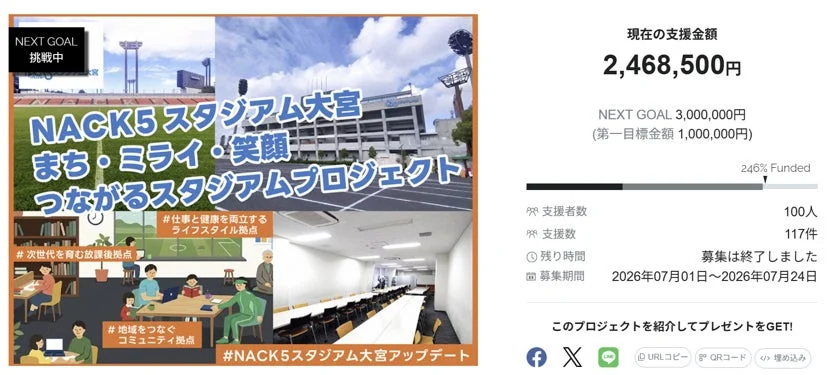 NACK5スタジアム大宮「まち・ミライ・笑顔 つながるスタジアムプロジェクト」が目標の247%を達成！地域交流の拠点整備へ