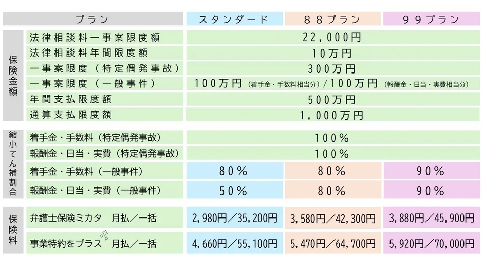 弁護士保険ミカタのプラン比較表