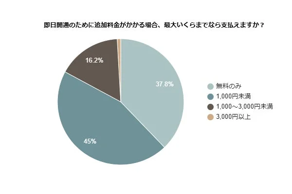 即日開通のために追加料金がかかる場合、最大いくらまでなら支払えますか？