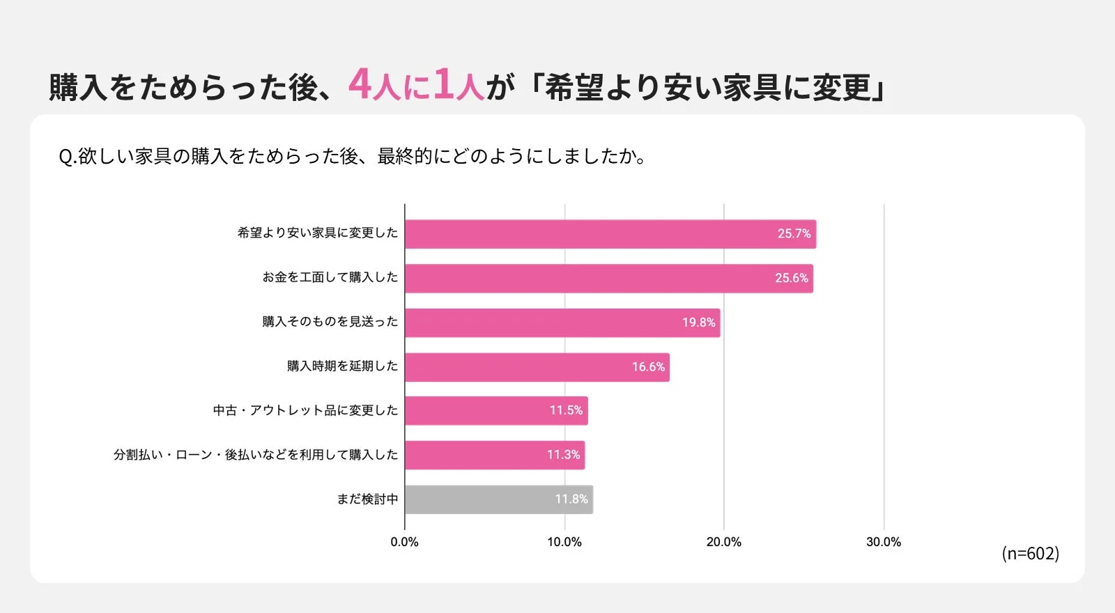 購入をためらった後、4人に1人が「希望より安い家具に変更」