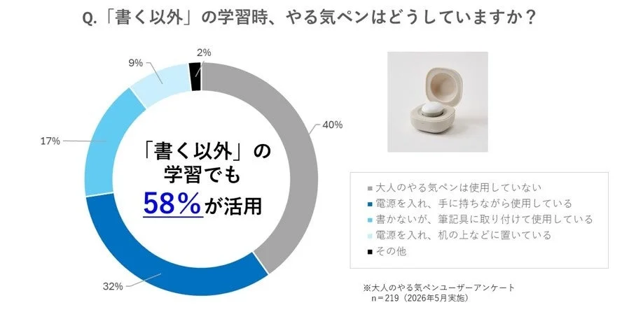 「書く以外」の学習時における大人のやる気ペンの利用状況