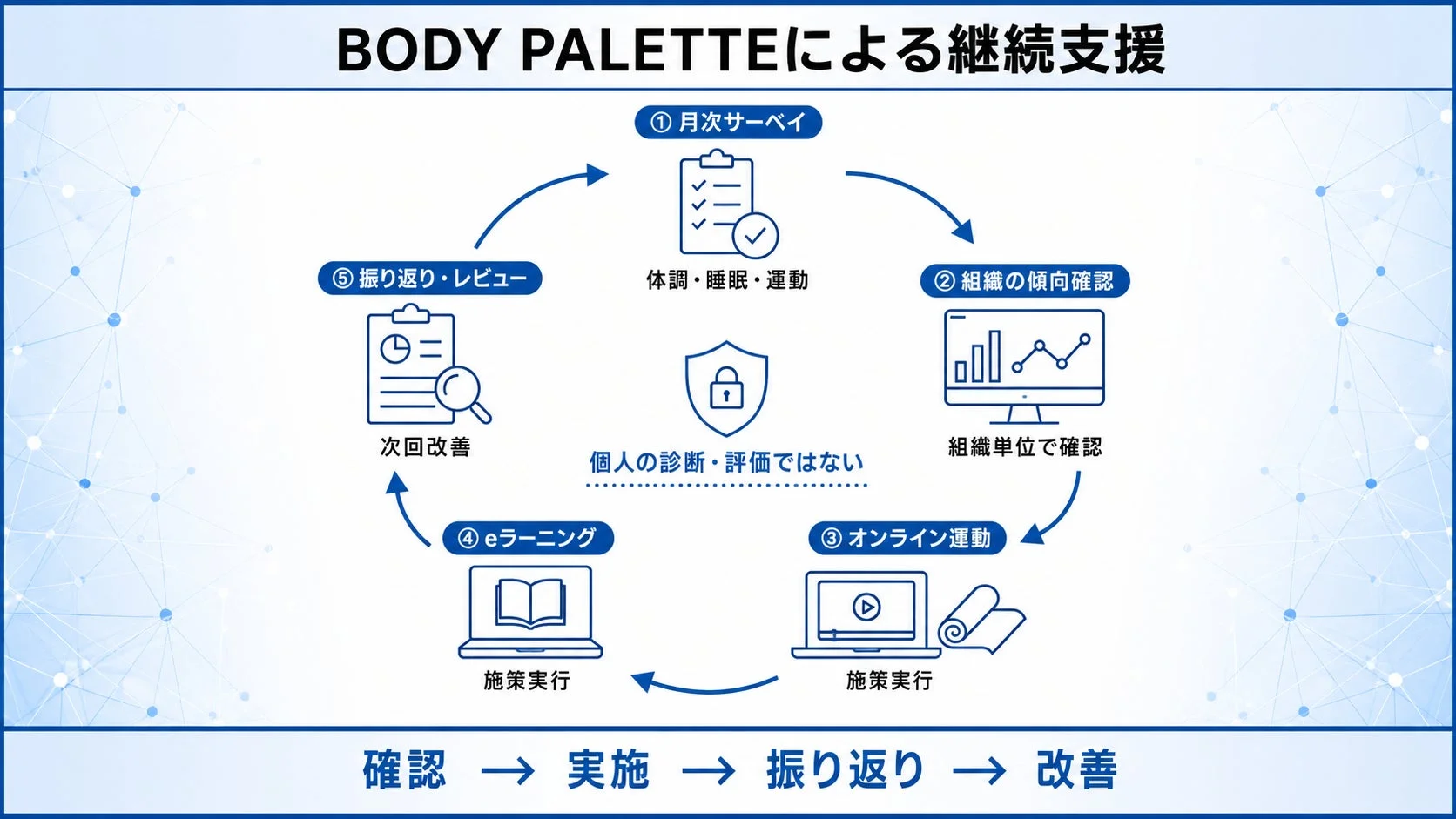 BODY PALETTEによる継続支援 ①月次サーベイ 体調・睡眠・運動 ②組織の傾向確認 組織単位で確認 ③オンライン運動 施策実行 ④eラーニング 施策実行 ⑤振り返り・レビュー 次回改善 個人の診断・評価ではない 確認 → 実施 → 振り返り → 改善