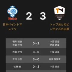 ノジマTリーグ 2026-2027シーズン開幕戦：トップおとめピンポンズ名古屋が日本ペイントマレッツに勝利
