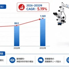 動物手術用顕微鏡市場、2026年に9億ドル超えへ – YH Researchが最新トレンドレポートを発表