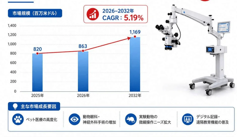 世界動物手術用顕微鏡市場規模と成長動向
