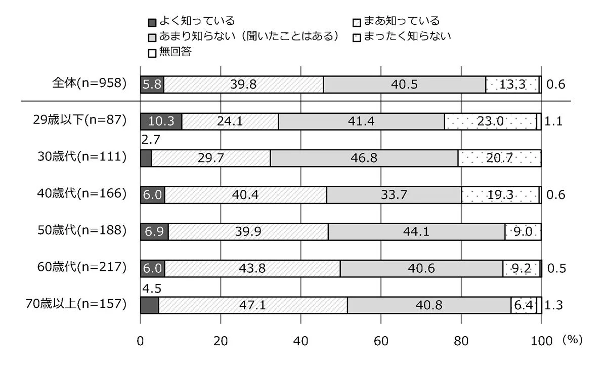 国民スポーツ大会の認知（全体・年代別）