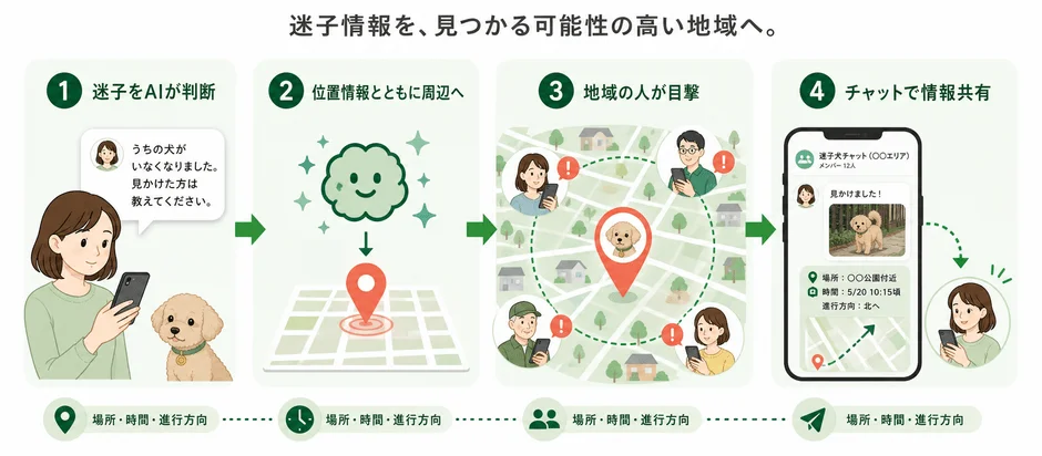 AIを活用した迷子犬捜索システムのフローを示す画像です。飼い主が迷子情報を登録し、AIが検索エリアを特定。地域住民が目撃情報をアプリで共有し、チャットで詳細な情報をやり取りして発見に繋げる様子が描かれています。