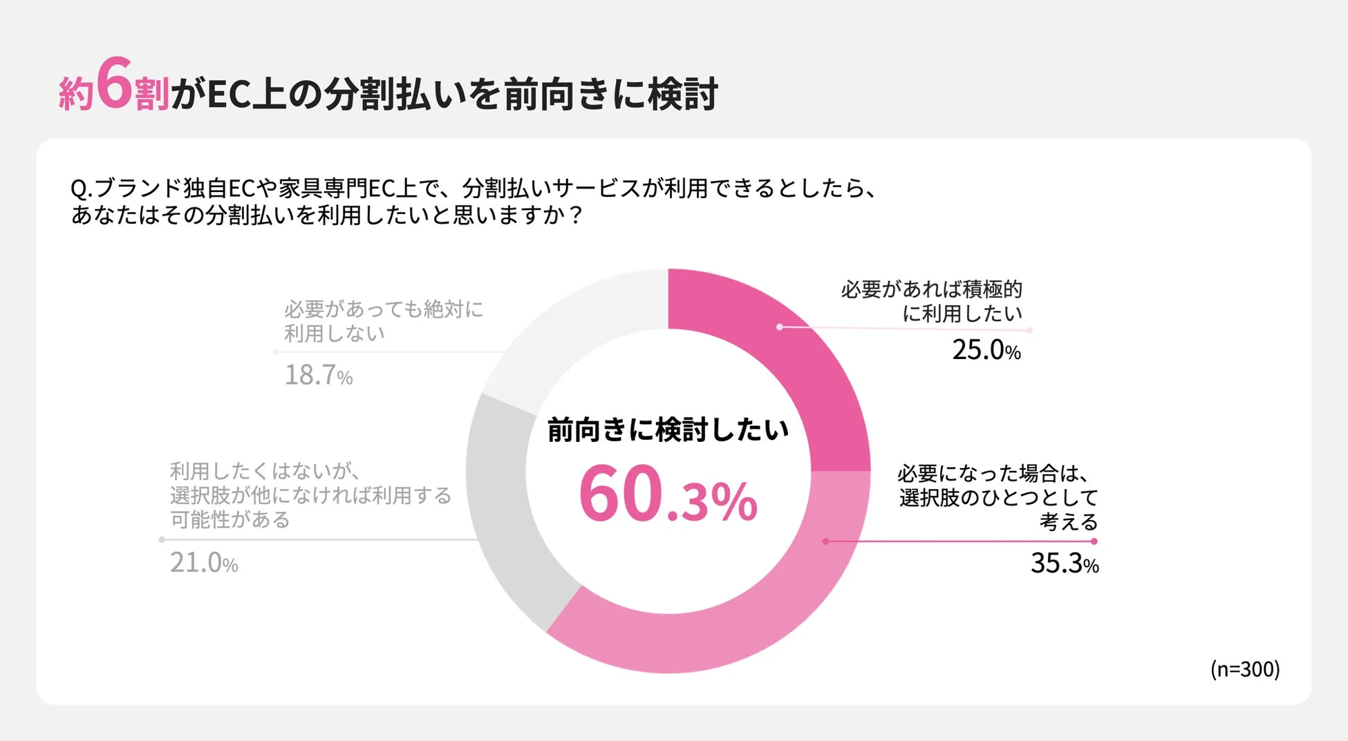約6割がEC上の分割払いを前向きに検討