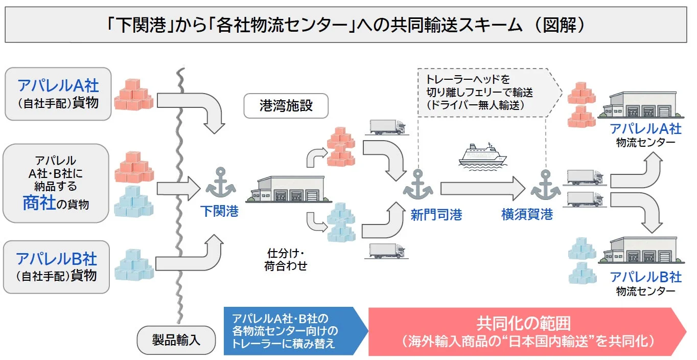 下関港からの共同輸送スキーム図
