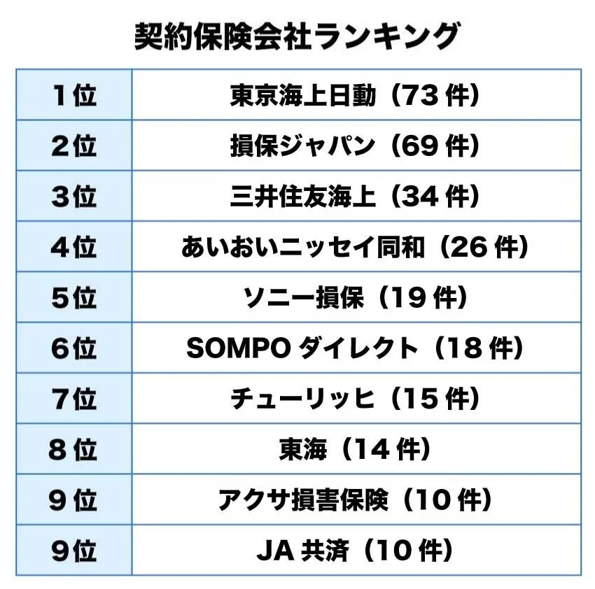 契約保険会社ランキング