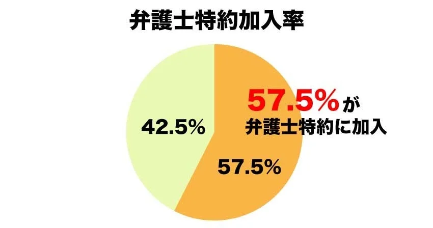 弁護士特約加入率