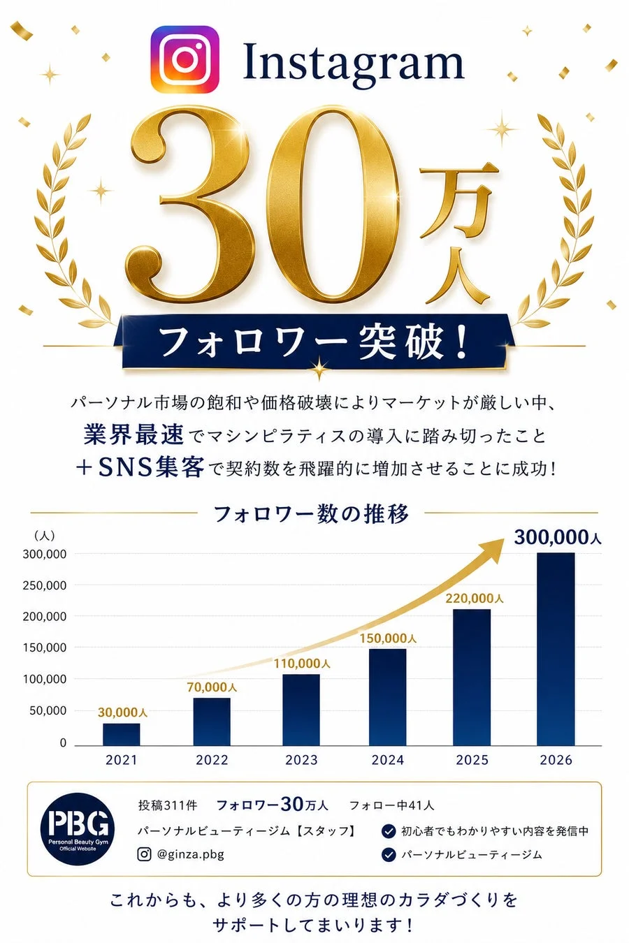 Instagramフォロワー30万人突破