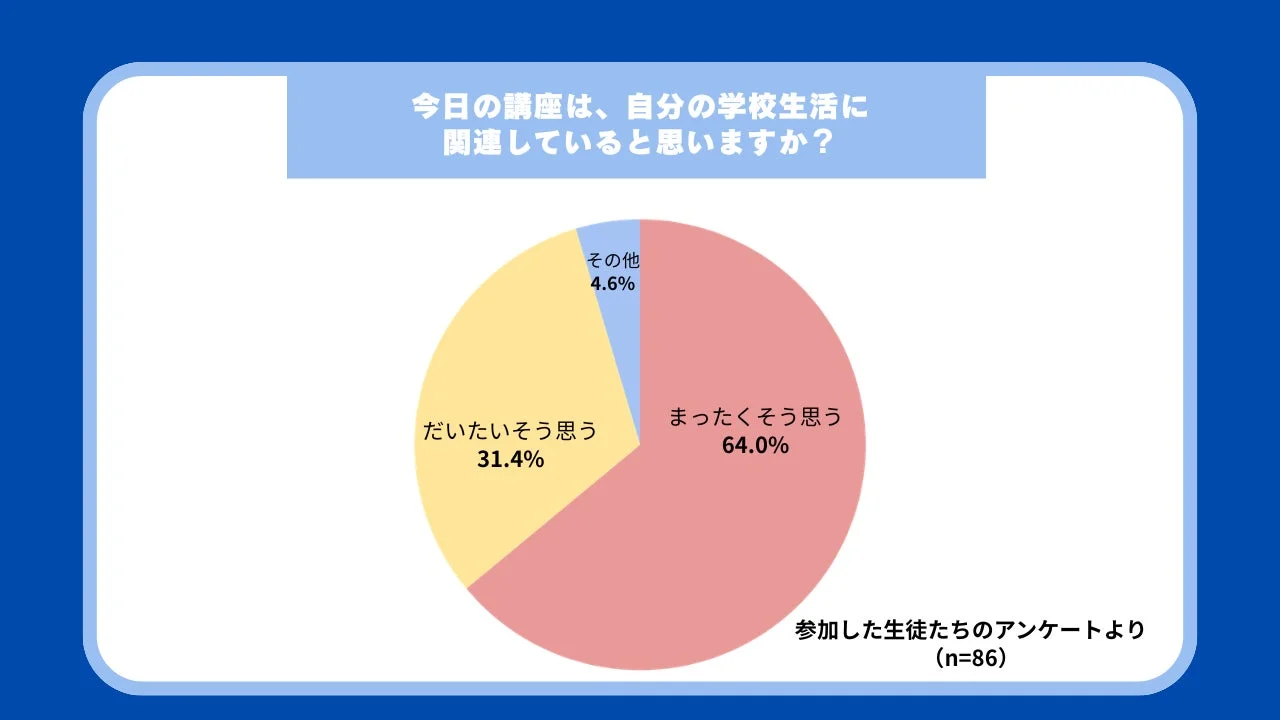 今日の講座が自分の学校生活に関連していると思うかについて、生徒86人を対象に行ったアンケート結果を示す円グラフ