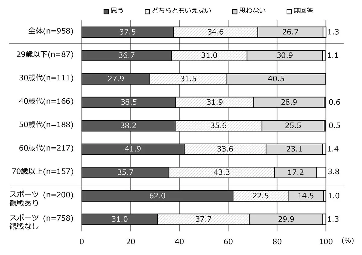 国スポ本大会の観戦意向（全体・年代別）