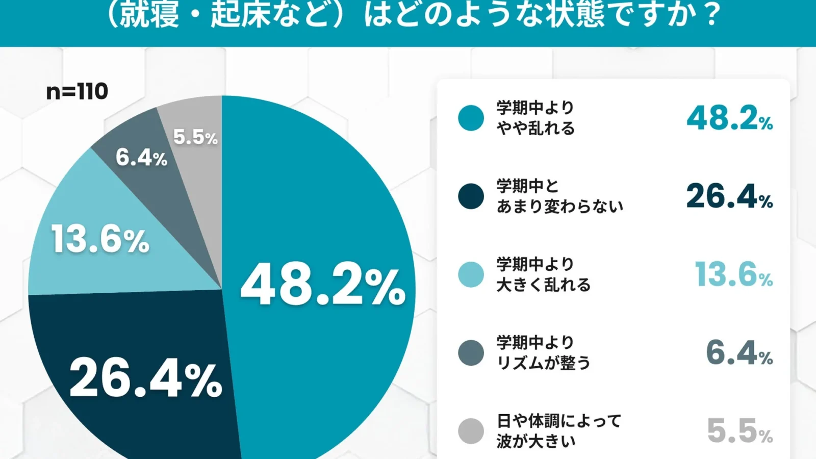 夏休み明けの登校、約6割の保護者が「不安」を抱える – 起立性調節障害の子どもを持つ家庭のリアル