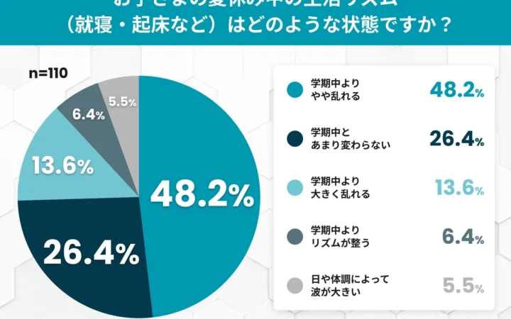 夏休み明けの登校、約6割の保護者が「不安」を抱える – 起立性調節障害の子どもを持つ家庭のリアル