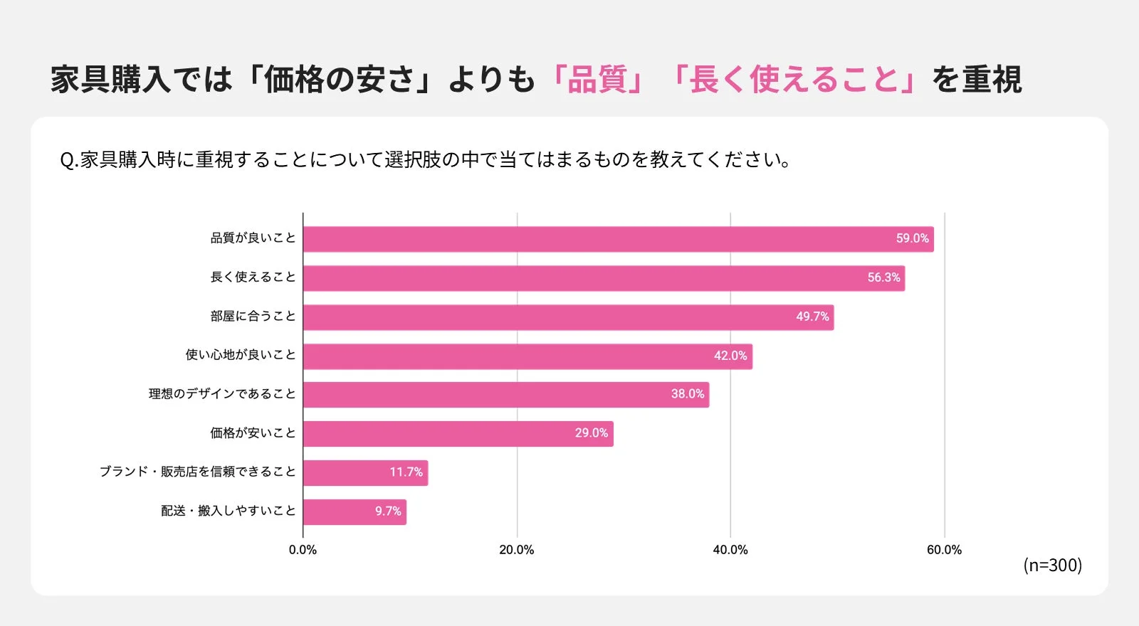 家具購入では「価格の安さ」よりも「品質」「長く使えること」を重視