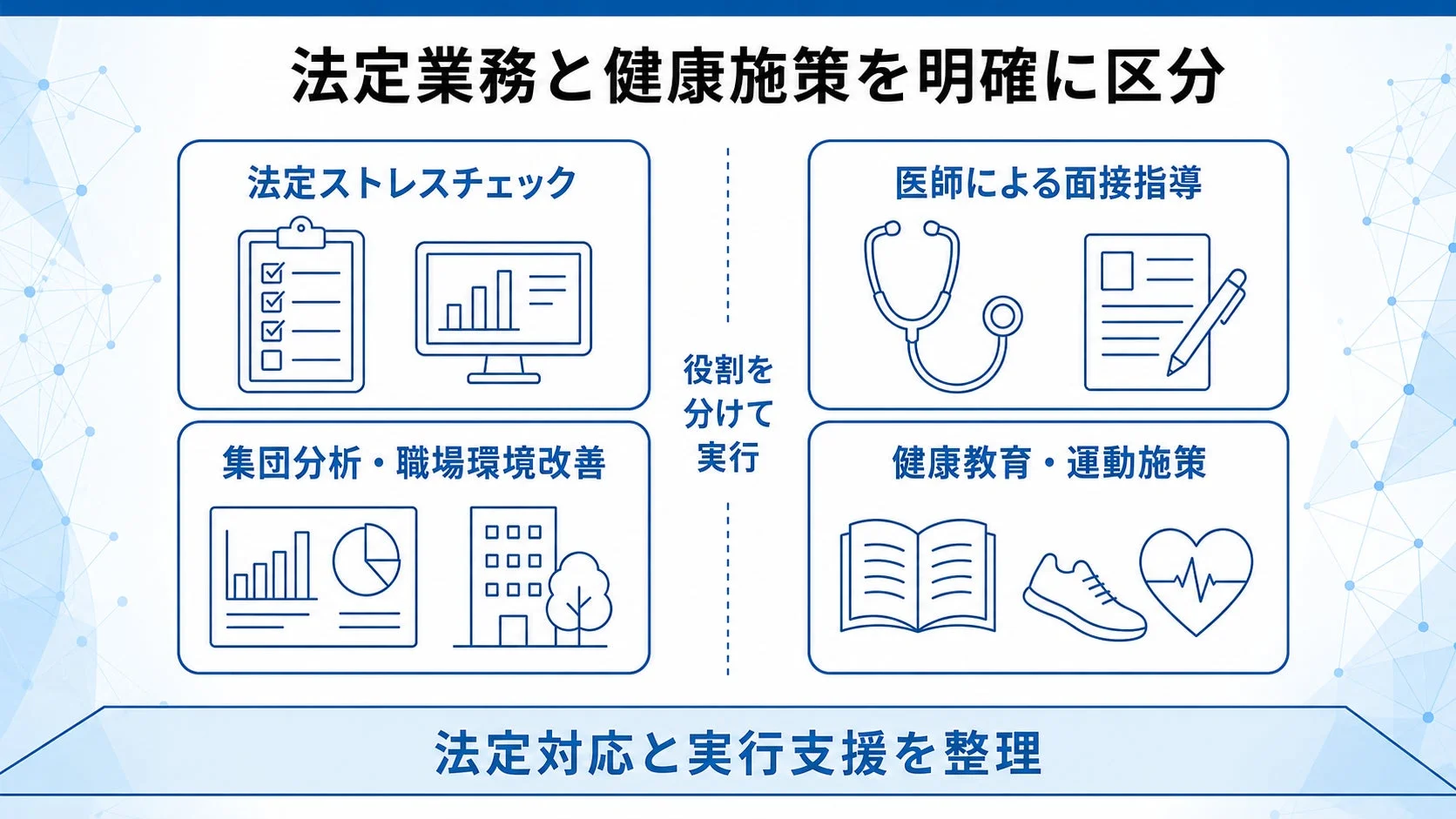 法定業務と健康施策を明確に区分 法定ストレスチェック 医師による面接指導 役割を分けて実行 集団分析・職場環境改善 健康教育・運動施策 法定対応と実行支援を整理