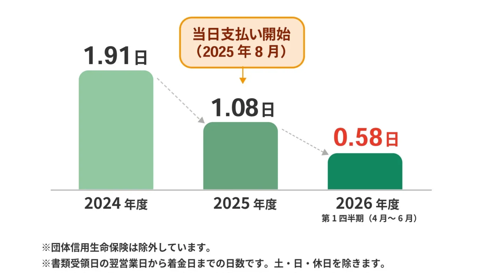 ライフネット生命、保険金・給付金の「最短当日支払い」開始1周年で平均0.58日を実現！顧客体験を革新するDX推進