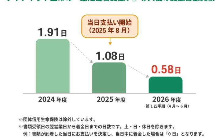 ライフネット生命、保険金・給付金の「最短当日支払い」開始1周年で平均0.58日を実現！顧客体験を革新するDX推進