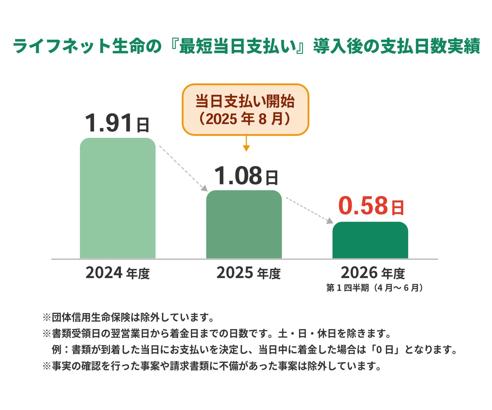 ライフネット生命の『最短当日支払い』導入後の支払日数実績