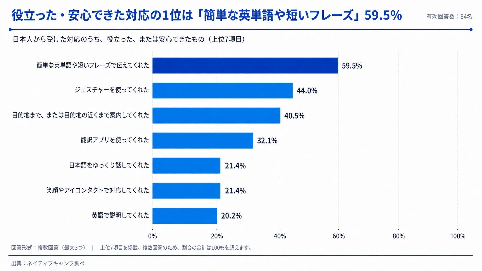 外国人講師が役立った・安心できた対応