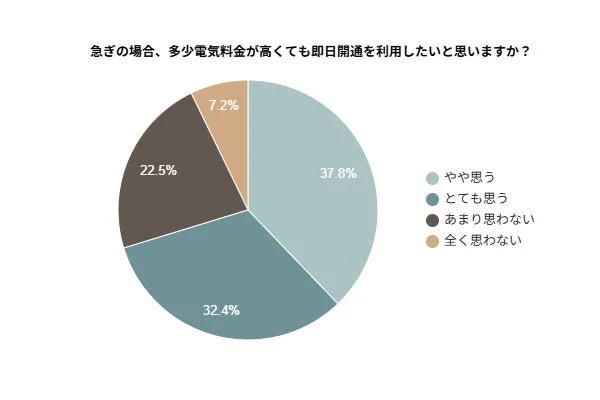 急ぎの場合、多少電気料金が高くても即日開通を利用したいと思いますか？