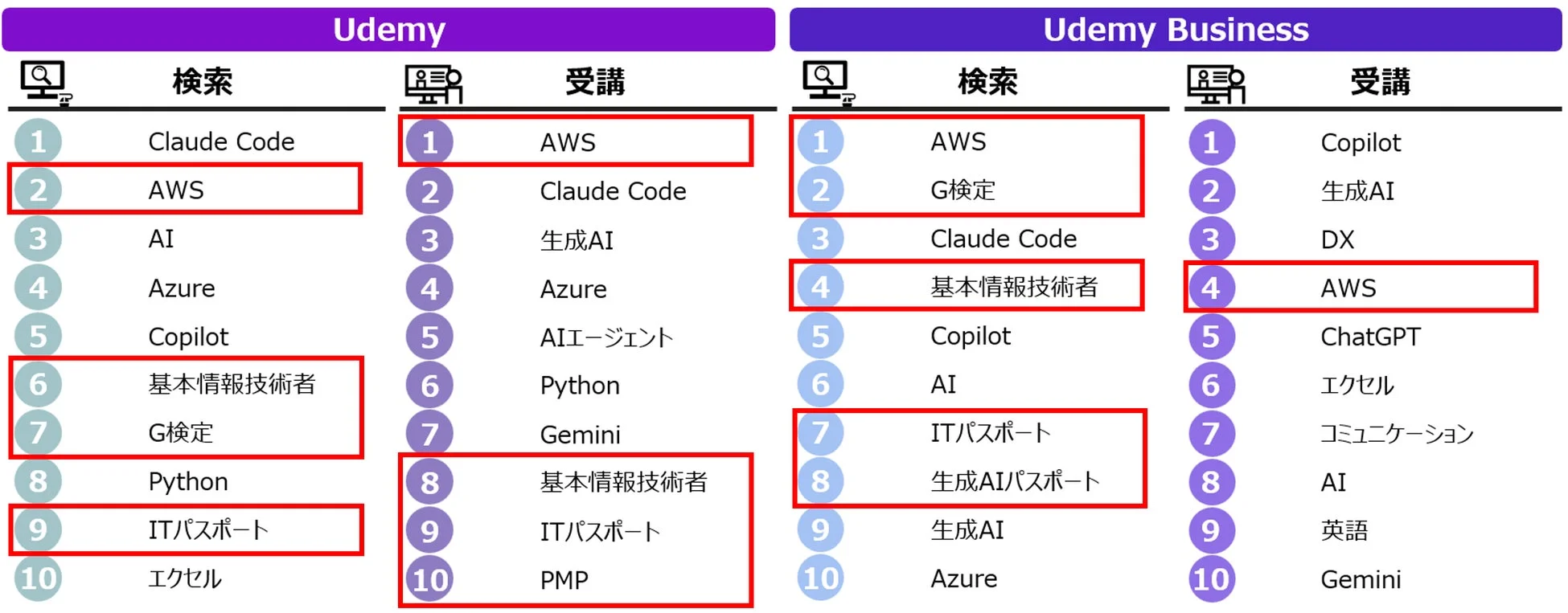 UdemyおよびUdemy Businessの検索・受講トレンド(2026年上半期)