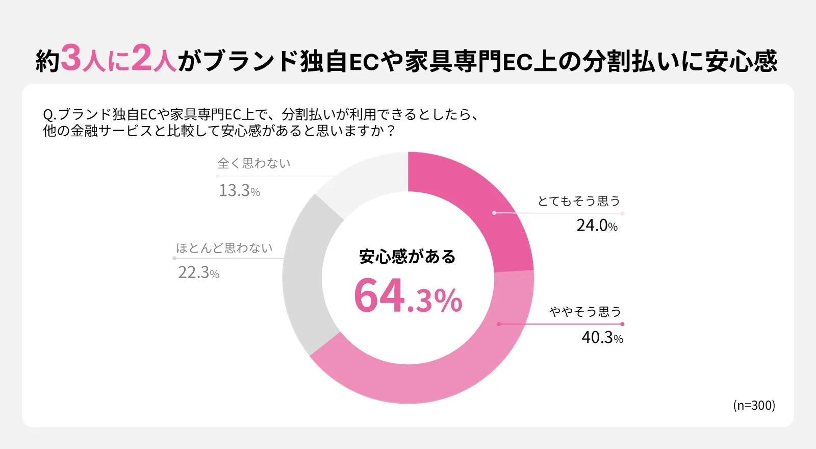 約3人に2人がブランド独自ECや家具専門EC上の分割払いに安心感