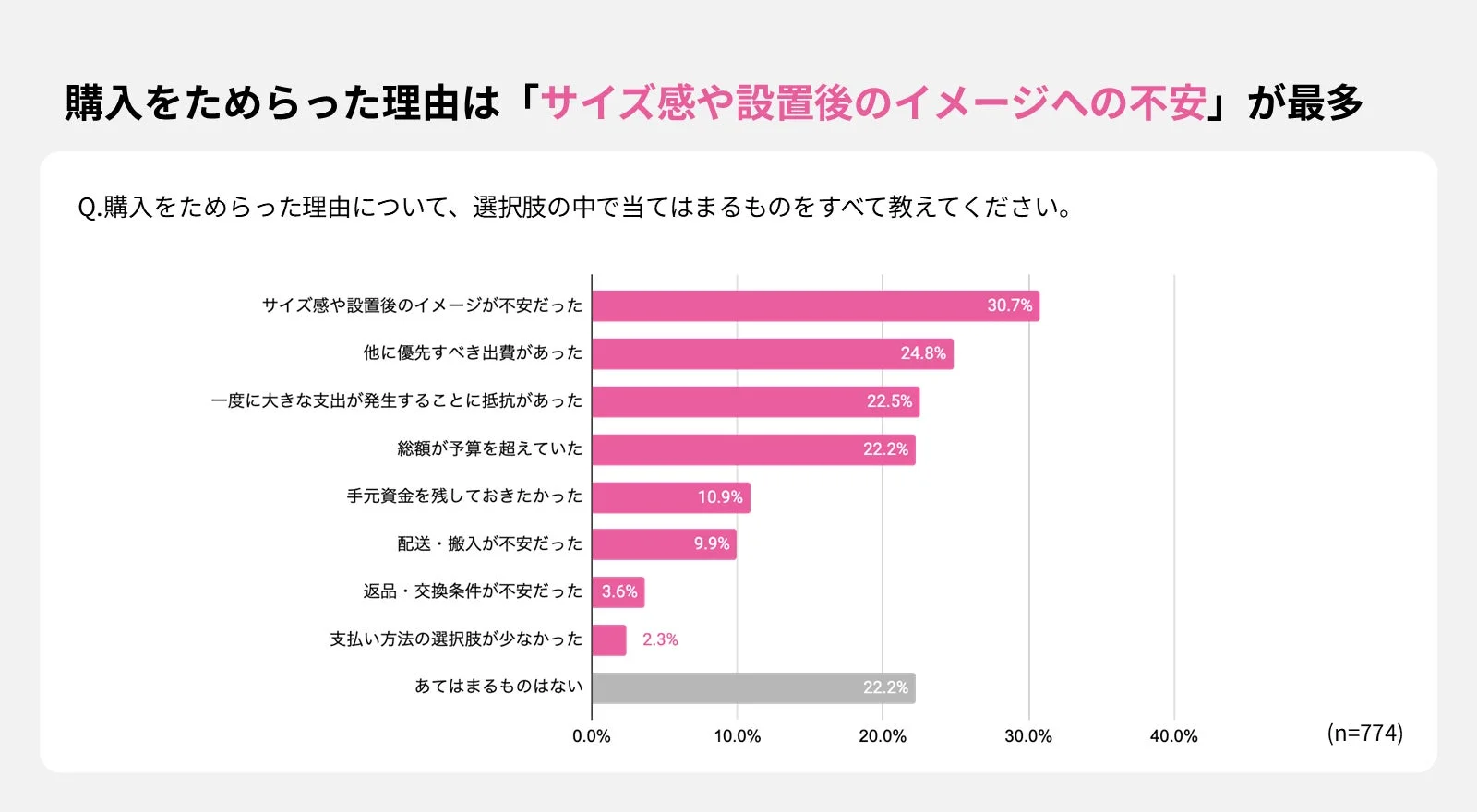 購入をためらった理由は「サイズ感や設置後のイメージへの不安」が最多