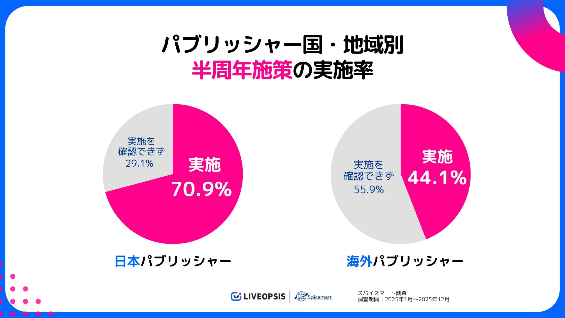 パブリッシャー国・地域別 半周年施策の実施率