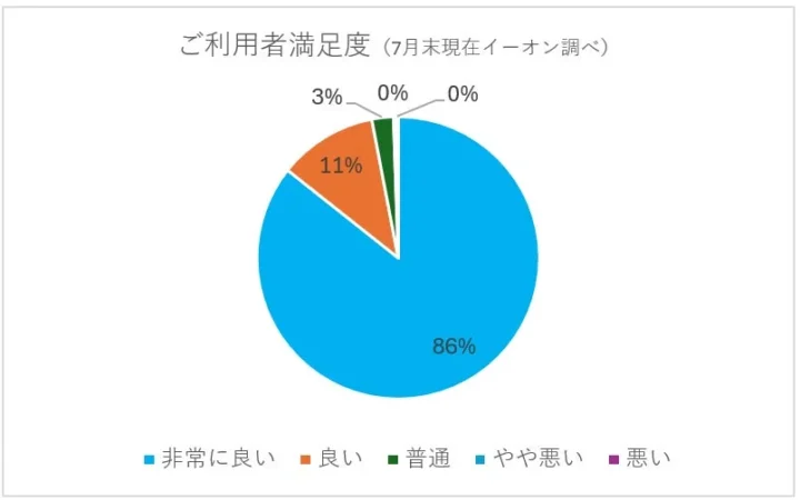 英会話イーオン、ネイティブ講師によるオンラインプライベートレッスンで特別プランを期間限定提供！初月料金半額キャンペーンも