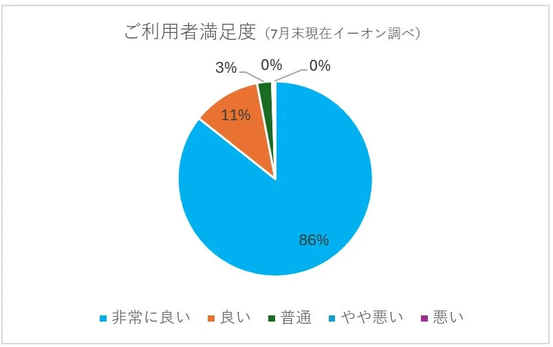 英会話イーオン、ネイティブ講師によるオンラインプライベートレッスンで特別プランを期間限定提供！初月料金半額キャンペーンも