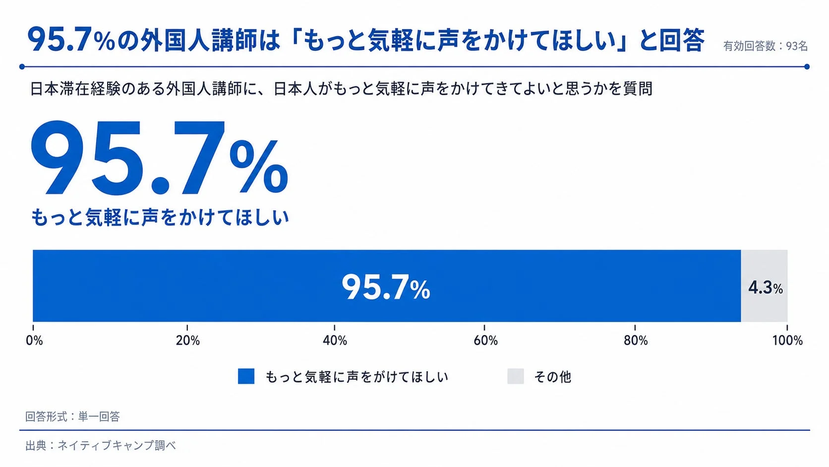 外国人講師の「気軽に声をかけてほしい」という回答