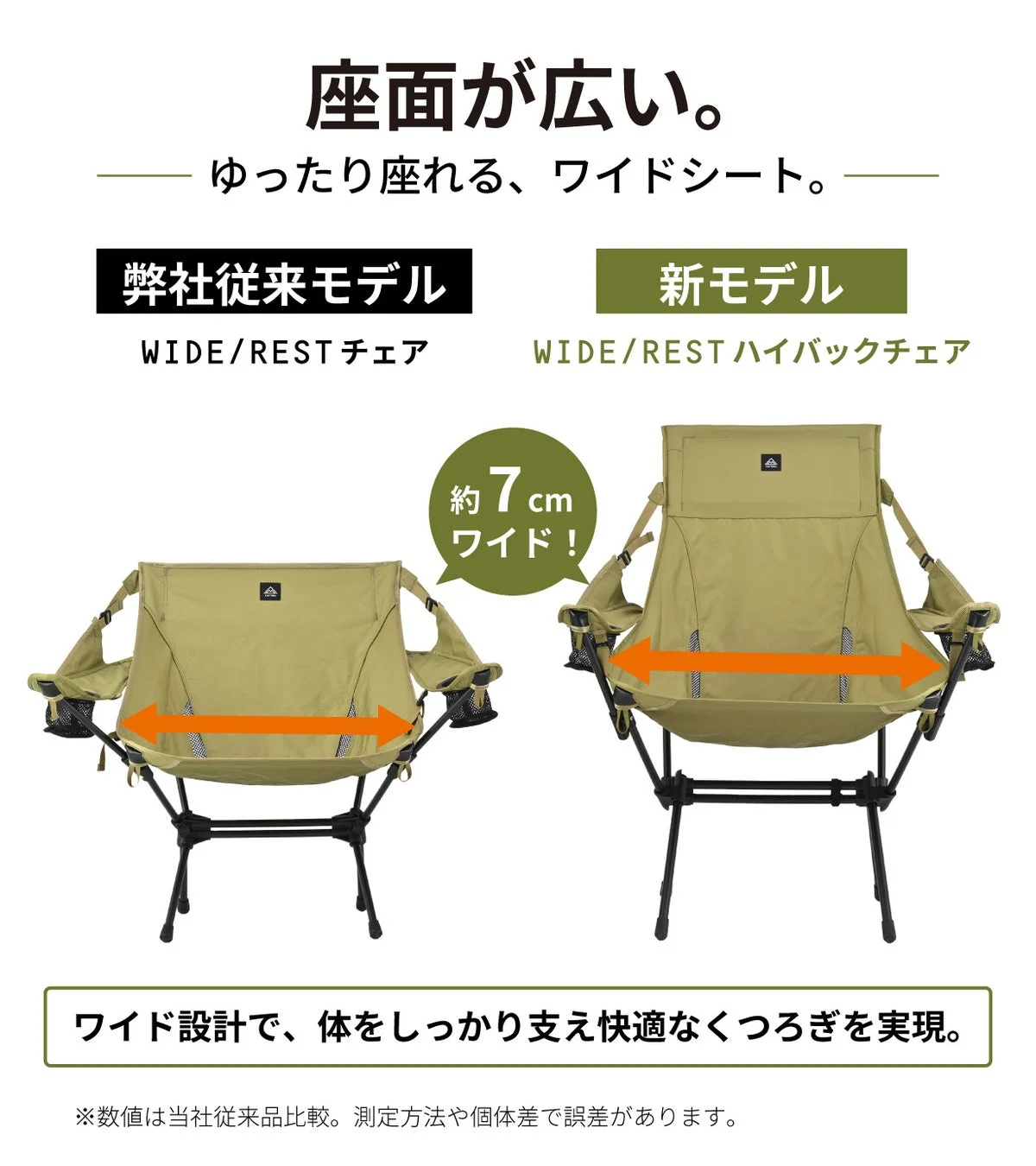 旧モデルと新モデルのキャンプチェアを比較しており、新モデルは座面が約7cm広く、体をしっかり支えるワイド設計