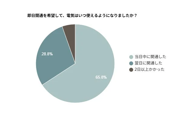 電気の即日開通、65.8%が当日中に利用開始！利用者の約7割が料金比較せず申し込む実態が判明