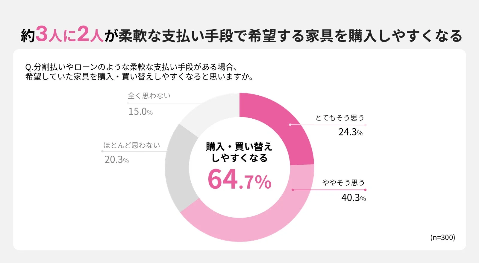 約3人に2人が柔軟な支払い手段で希望する家具を購入しやすくなる