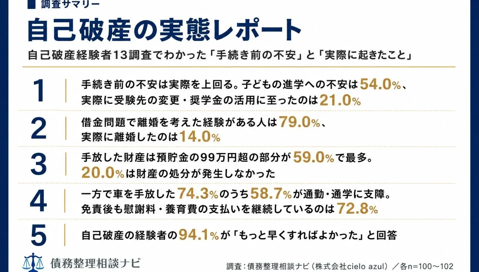自己破産経験者13調査から見えた「実態レポート」を公開！不安と現実のギャップを明らかに