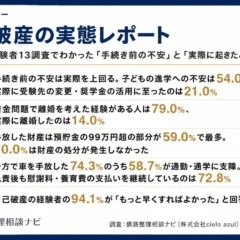 自己破産経験者13調査から見えた「実態レポート」を公開！不安と現実のギャップを明らかに