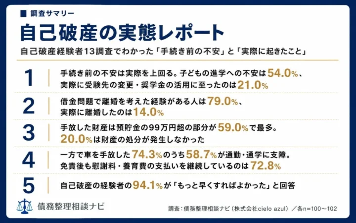 自己破産経験者13調査から見えた「実態レポート」を公開！不安と現実のギャップを明らかに