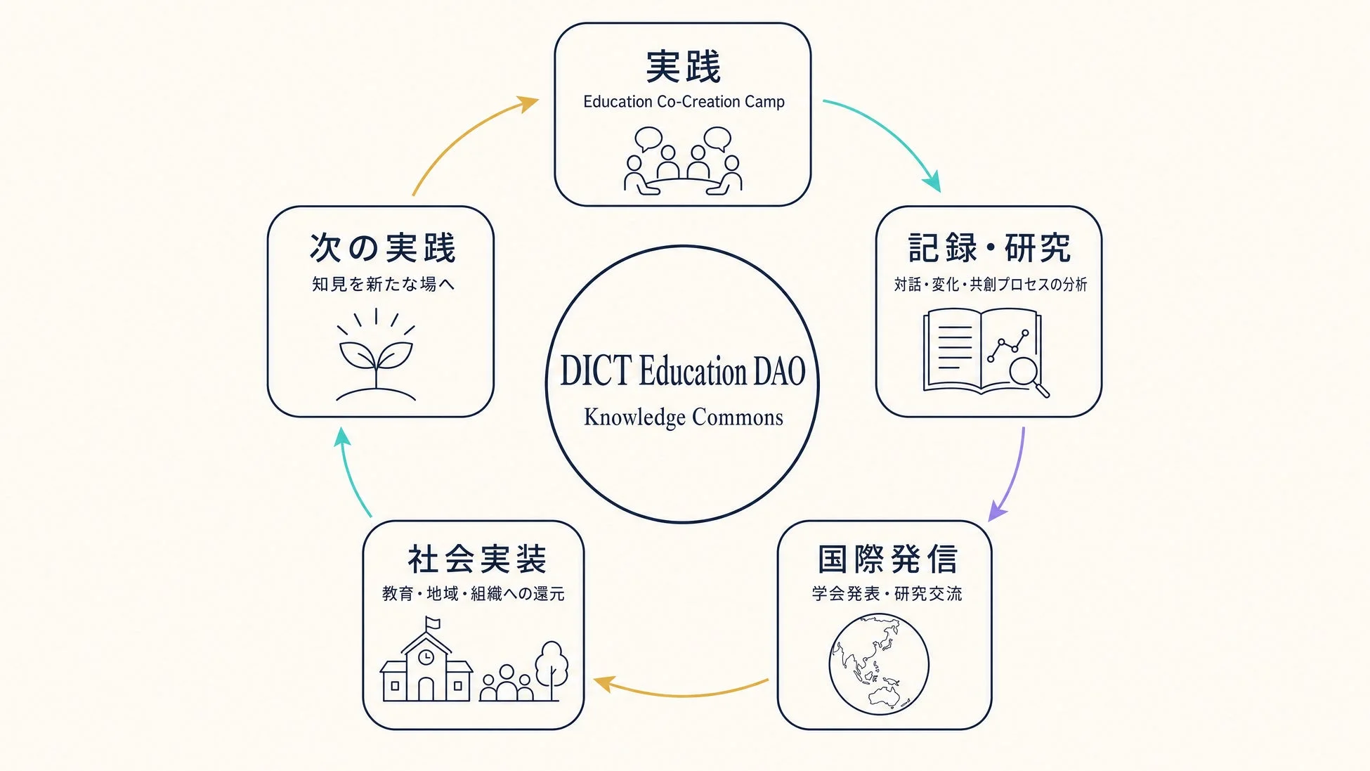 知識循環のプロセス図