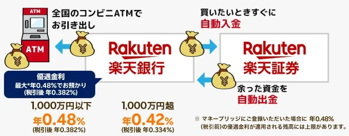 マネーブリッジの機能概要