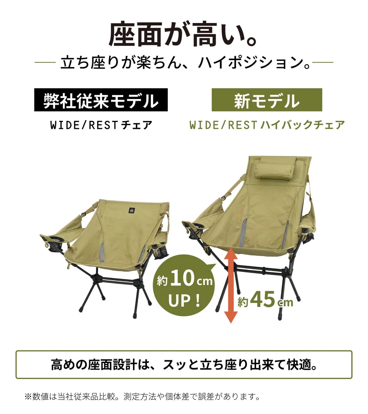 新旧2種類のキャンプチェアを比較しており、新モデルは座面が高く(約45cm)、立ち座りが楽で快適であることをアピール