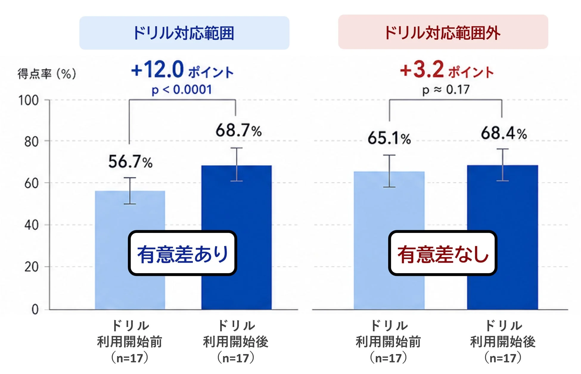 ドリル対応範囲別得点率の比較